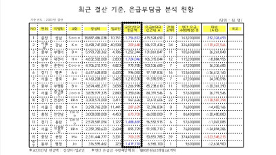 김정석 감독회장 취임 이후의 일들 “돈, 돈, 돈”